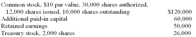 The following data are taken from the stockholders' equity section of the balance sheet of a company:   What is the average amount per share of the stock issued? A)  $13.00 B)  $10.00 C)  $15.00 D)  $18.00