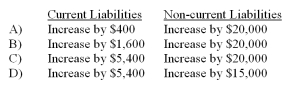 <strong>At the beginning of the quarter, your company borrows $20,000 by signing a four-year promissory note that states an annual interest rate of 8% plus principal repayments of $5,000 each year. Interest is paid at the end of the second and fourth quarters, whereas principal payments are due at the end of each year. How does this new promissory note affect the current and non-current liability amounts reported on the balance sheet at the end of the first quarter?  </strong> A) Option A B) Option B C) Option C D) Option D <div style=padding-top: 35px> 