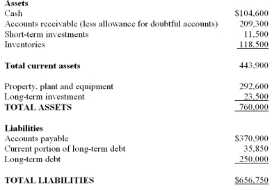 <strong>A company's total assets and total liabilities at the end of the year are as follows:   The quick ratio for this company is approximately:</strong> A) 1.09. B) 0.80. C) 1.16. D) 0.50. <div style=padding-top: 35px> 