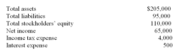 The following data came from the financial statements of a company:   What is the company's times interest earned ratio? A)  130 B)  129 C)  122 D)  139