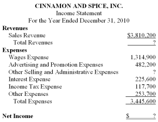Find the missing data.   A)  Total revenues are $3,810,200, other selling and administrative expenses are $1,051,500, and net income is $364,600. B)  Total revenues are $2,495,300, other selling and administrative expenses are $1,051,500, and net income is ($950,300) . C)  Total revenues are $364,600, other selling and administrative expenses are $3,081,000, and net income is $7,255,800. D)  Total revenues are $3,810,200, other selling and administrative expenses are $364,600, and net income is