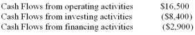 The statement of cash flows shows the following information:   The beginning cash was $14,000. What is the amount of cash at the end of the period? A)  $41,800 B)  $30,500 C)  $8,800 D)  $19,200