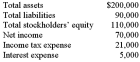 The following information is taken from the financial statements of Lopez Company:   Which of the following is closest to the company's Times Interest Earned ratio? A) 19.2 B) 4.7 C) 15.0 D) 18.2