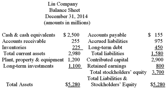 A condensed balance sheet for Liu Company is presented below:    A.Prepare a vertical analysis of the balance sheet above.Round to the nearest whole percent. B.Interpret your analysis.Identify significant items.Comment on key relationships.