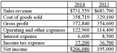 The income statements for 2014 and 2013 for Purrfect Pets,Inc.are presented below: Purrfect Pets,Inc. Income Statements Year Ended December 31    A.Prepare a horizontal analysis of the income statement above.Round to the nearest whole percent. B.Interpret your analysis.Comment on significant changes.