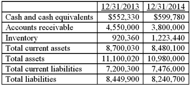 The financial information below presents selected information from the financial statements of Pelican Company.Sales revenue in 2014 was $13,700,300.Cost of goods sold was $8,905,195.    A.Calculate the following.Round to two decimal places.1)Receivables turnover ratio assuming all Pelican's sales are made on account.2)Current ratios as of December 31,2014,and as of December 31,2013.3)Quick ratio as of December 31,2014,and as of December 31,2013.4)Inventory turnover ratio. B.Evaluate the company's liquidity position at 12/31/2014.Cite any additional information not given in the problem that would be helpful in evaluating the company's liquidity.