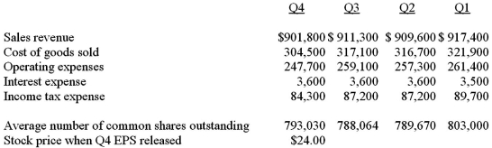 Mercedes,Co.has the following quarterly financial information.    A.Use the financial information above to calculate the following.Round to two decimal places (e.g. ,0.1234 as 12.34%. ) 1. )Gross profit percentage for each quarter.2. )Net profit margin for each quarter.3. )EPS for each quarter.4. )P/E ratio at the end of the year. B.Evaluate the company's profitability.