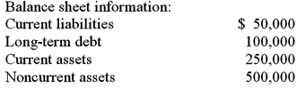 Husain,Inc.'s income statement and other financial information is presented below.      A.Using the information above, 1.Perform vertical analysis.Round to the nearest whole percent.2.Calculate the debt to assets ratio.Round to two decimal places.3.Calculate the times interest earned ratio.Round to two decimal places. B.Evaluate the company's solvency.