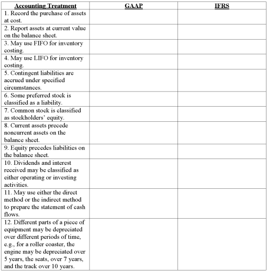 For each of the accounting treatments below,indicate whether it is followed in GAAP,or IFRS,or both,by placing an  X  in the appropriate column(s).  