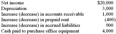 Consider the following information:   The company would report net cash provided by operating activities of: A) $17,500. B) $18,500. C) $21,500. D) $23,300.