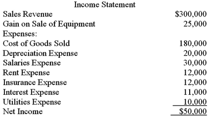 The income statement and selected balance sheet information for Fudnuddler Corporation for the year ended December 31,2014 is presented below.     a.Prepare the cash flows from operating activities section of the 2014 statement of cash flows using the indirect method. b.Comment on the reasons for the net cash flow from operating activities.