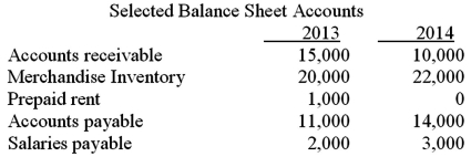 The income statement and selected balance sheet information for Fudnuddler Corporation for the year ended December 31,2014 is presented below.     a.Prepare the cash flows from operating activities section of the 2014 statement of cash flows using the indirect method. b.Comment on the reasons for the net cash flow from operating activities.