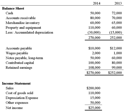 Wickersham Brothers Inc.is developing its annual financial statements at December 31,2014.The statements are complete except for the statement of cash flows.The completed comparative balance sheets and income statements are summarized.   Additional Data: a.Bought equipment for cash,$50,000. b.Paid $10,000 on long-term note payable. c.Issued new shares of stock for $20,000 cash. d.Cash dividends of $16,000 were declared and paid. e.Accounts payable are exclusively related to inventory purchases on credit. f.Tax expense ($4,000)and interest expense ($3,000)were paid in full at the end of both years and are included in other expenses. a.Prepare the statement of cash flows for 2014 using the indirect method.Include any supplemental disclosures. b.Interpret the statement of cash flows by explaining the main sources and uses of cash during the year.