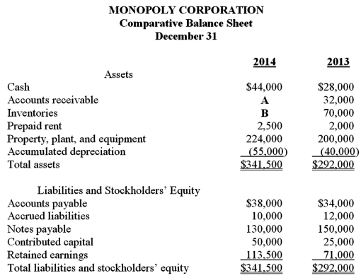Condensed financial data of Monopoly Corporation appear below:       Additional information: A cash dividend was declared and paid in full during the year. Instructions: Solve for the missing numbers and summarize your answers in the table below.Be sure to indicate in parentheses ( )if the missing number is negative (that is,a cash outflow).  