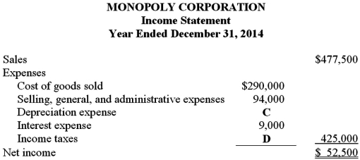Condensed financial data of Monopoly Corporation appear below:       Additional information: A cash dividend was declared and paid in full during the year. Instructions: Solve for the missing numbers and summarize your answers in the table below.Be sure to indicate in parentheses ( )if the missing number is negative (that is,a cash outflow).  
