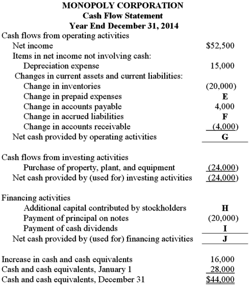 Condensed financial data of Monopoly Corporation appear below:       Additional information: A cash dividend was declared and paid in full during the year. Instructions: Solve for the missing numbers and summarize your answers in the table below.Be sure to indicate in parentheses ( )if the missing number is negative (that is,a cash outflow).  