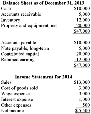 The Extra Surplus Company's Balance Sheet for December 31,2013 and the Income Statement for 2014 are shown below.   Additional Data for 2014: Sales were $13,000;$8,000 in cash was received from customers. Bought new land for cash,$10,000. Sold other land for its book value of $5,000. Paid $1,000 principal on the long-term note payable and $1,000 in interest. Issued new shares of stock for $10,000 cash. $1,000 of dividends were declared and paid. Paid $5,500 on accounts payable. No inventory purchases were made;other expenses were incurred on account. All wages were paid in cash. Other expenses were on account. a.Prepare the statement of cash flows for the year ended December 31,2014 using the direct method. b.Prepare a balance sheet at December 31,2014.
