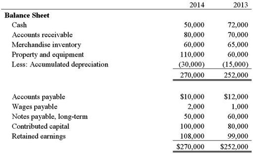 Wickersham Brothers Inc.is developing its annual financial statements at December 31,2014.The statements are complete except for the statement of cash flows.The completed comparative balance sheets and income statements are summarized.     Additional Data: a.Bought equipment for cash,$50,000. b.Paid $10,000 on long-term note payable. c.Issued new shares of stock for $20,000 cash. d.Cash dividends of $16,000 were declared and paid. e.Accounts payable are exclusively related to inventory purchases on credit. Prepare a schedule summarizing operating,investing,and financing cash flows using the T-account approach.