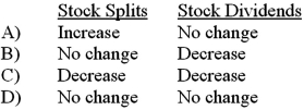 Stock splits and stock dividends have the following effects on retained earnings:   A) Option A B) Option B C) Option C D) Option D