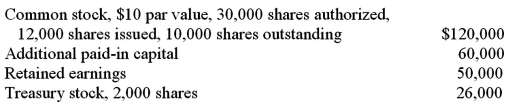 The following data are taken from the stockholders' equity section of the balance sheet of a company:   What was the average issue price per share of the common stock? A) $13.00 B) $10.00 C) $15.00 D) $18.00