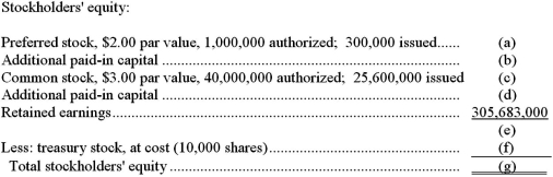 The market price of a share of common stock at the time of issuance was $19.50,while the market price of a preferred share of stock at the time of issuance was $32.The company paid $12.50 for its treasury stock.Fill in the missing stockholders' equity information below.  