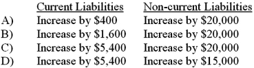 <strong>At the beginning of the quarter,your company borrows $20,000 by signing a four-year promissory note that states an annual interest rate of 8% plus principal repayments of $5,000 each year.Interest is paid at the end of the second and fourth quarters,whereas principal payments are due at the end of each year.How does this new promissory note affect the current and non-current liability amounts reported on the balance sheet at the end of the first quarter? </strong> A)Option A B)Option B C)Option C D)Option D