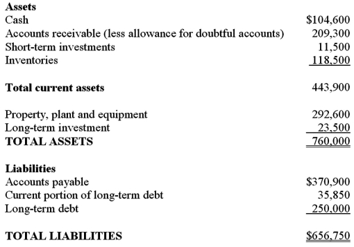 A company's total assets and total liabilities at the end of the year are as follows:   The quick ratio for this company is approximately: A) 1.09. B) 0.80. C) 1.16. D) 0.50.
