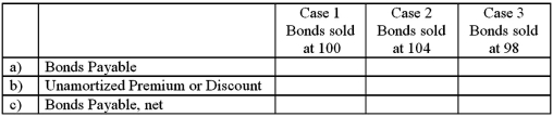Part I FWP Co.issued $100,000,10-year bonds on January 1,2013.The stated rate of interest on the bonds is 10% payable annually on 12/31.Provide the requested information for the bonds immediately after issuance (January 1,2013)under each of the three independent scenarios described below:   Part II On January 1,2014,FWP sells $2 million of 8% bonds at face value with interest to be paid at the end of each year.Prepare the journal entries on the following dates: a)January 1,2014 (the initial bond sale). b)March 31,2014 (the end of the first quarter). c)December 31,2014 (the payment of interest at the end of the year;assume that the interest owed for each of the first three quarters has been properly accrued).