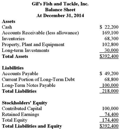 Calculate the quick ratio and the times interest earned ratio for Gil's Fish and Tackle,Inc.Comment on the company's ability to pay its current liabilities and cover interest payments on debt.  