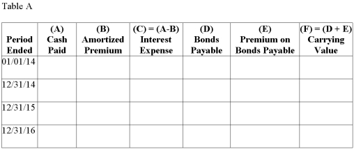 On January 1,2014,a company sells a 3-year bond with a face value of $200,000 and a stated interest rate of 8%.Because the market interest rate is lower,the company receives $209,000 for the bond.Fill in Table A assuming the company uses the straight-line method of amortization.Fill in Table B assuming the company received only $194,000 for the bond and used the straight-line method of amortization.    