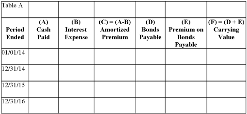On January 1,2014,a company sells a 3-year bond with a face value of $50,000 and a stated interest rate of 7%.Because the market interest rate is 5%,the company receives $52,723 for the bond.The company uses the effective interest method of amortization.Fill in Table A.Fill in Table B assuming the market interest rate is 9%,and the company received only $47,469 for the bond and the company uses the effective-interest method.    