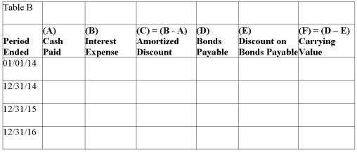 On January 1,2014,a company sells a 3-year bond with a face value of $50,000 and a stated interest rate of 7%.Because the market interest rate is 5%,the company receives $52,723 for the bond.The company uses the effective interest method of amortization.Fill in Table A.Fill in Table B assuming the market interest rate is 9%,and the company received only $47,469 for the bond and the company uses the effective-interest method.    