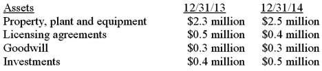 The company has net sales revenue of $3.6 million during 2014.The company's records also included the following information:   What is the company's fixed asset turnover ratio for 2014? A) 18.00 B) 1.33 C) 1.00 D) 1.50