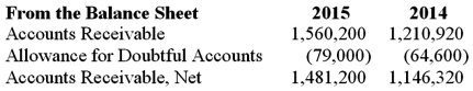 Assume the Mirtha Company had the following balances at year-end.   Assume the company recorded no write-offs or recoveries during 2015.What was the amount of bad debt expense reported in 2015? A) $79,000. B) $64,600. C) $28,800. D) $14,400.