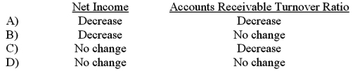 Using the allowance method,how would net income and the accounts receivable turnover ratio be affected when a customer's account balance,which is known to be uncollectible,is written off?   A) Option A B) Option B C) Option C D) Option D