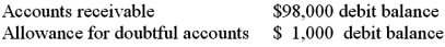 A company's unadjusted trial balance at the end of the year includes the following:   The company uses the allowance method and has completed the aging schedule which indicates $5,800 of accounts are estimated uncollectible.What is the amount of bad debt expense to be recorded for the year? A) $5,800 B) $4,800 C) $6,800 D) $7,800