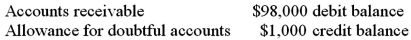 The unadjusted trial balance at the end of the year includes the following:   The company uses the allowance method and has completed the aging schedule which indicates $5,800 of accounts are estimated uncollectible.What is the amount of bad debt expense to be recorded for the year? A) $5,800 B) $4,800 C) $6,800 D) $7,800
