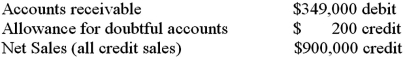 A company uses the percentage of credit sales method to estimate bad debt expense.At the end of the year,the company's unadjusted trial balance includes the following:   The company estimates,based on historical bad debt losses,that 0.5% of the sales will be uncollectible.What is the bad debt expense to be recorded for the year? A) $4,500 B) $4,300 C) $4,700 D) $45,000
