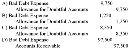 Use the information above to answer the following question.Assuming the company estimates bad debts as 1.3% of credit sales,what is the required adjusting entry to record bad debt expense for the year?   A) Option A B) Option B C) Option C D) Option D
