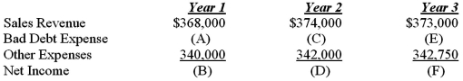 The Dubious Company operates in an industry where all sales are made on account.Historically,Dubious has experienced a steady 1.0% of credit sales being uncollectible.Presented below is the company's forecast of sales and expenses over the next three years.   Using this information: a.Calculate bad debt expense and net income for each of the three years,assuming uncollectible accounts are estimated as 1.0% of sales. b.Describe the trend in net income changes from Year 1 to Year 2 and from Year 2 to Year 3. c.Suppose the company changes its estimate of uncollectible credit sales to 1.0% in Year 1,2.0% in Year 2 and 1.5% in Year 3.Calculate the bad debt expense and net income for each of the three years under this alternative scenario. d.Describe the trend in net income changes determined in requirement c from Year 1 to Year 2 and Year 2 to Year 3. e.Explain some of the factors that might cause the estimate of uncollectible accounts to vary from year to year as in part c above.