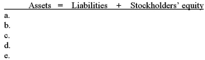 For each of the following transactions,indicate how each will affect the elements of the accounting equation by answering increase,decrease,or no effect. a.The company uses the direct write-off method and writes off specific receivables that have been identified as uncollectible. b.The company uses the allowance method and records the bad debts expense for the year. c.The company receives a 1-year promissory note from a customer in payment of his account because he needs additional time to pay. d.The company receives a payment from a customer on his account which had been previously written off as worthless. e.The company accrues interest earned on the note received in (c).  