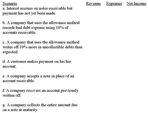 For each scenario below,indicate the appropriate change in current revenue,expenses and net income.Use the following symbols:   ,   ,or NE for no effect.  