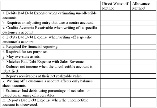 Indicate whether each of the following items is a characteristic of the Direct Write-off Method or the Allowance Method by placing an  X  in the appropriate column.If an item is a characteristic of both methods,place an  X  in both columns.  