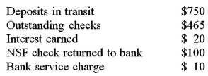Before reconciling to its bank statement,Lauren Cosmetics Corporation's general ledger had a month-end balance in the cash account of $5,250.The bank reconciliation for the month contained the following items:   Given the above information,what adjusted cash balance should Lauren report at month-end? A) $4,500. B) $4,820. C) $5,160. D) $5,590.