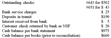 The following information was available to the accountant of Horton Company when preparing the monthly bank reconciliation:   The amount of cash that should appear on the balance sheet following completion of the reconciliation and adjustment of the accounting records is: A) $660. B) $640. C) $620. D) $305.