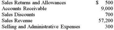 A company had the following partial list of account balances at year-end:   The amount of net sales reported on the income statement would be: A) $57,200. B) $64,200. C) $56,000. D) $55,700.