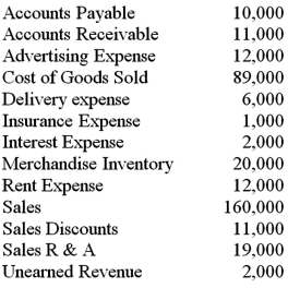 The following is a listing of some of the balance sheet accounts and all of the income statement accounts for Mulberry Street Sportswear as they appear on the 12/31/14 adjusted trial balance.   Required: A)Prepare a multi-step income statement for 2014 for Mulberry Street Sportswear. B)Compute the gross profit percentage for 2014 for Mulberry Street Sportswear.