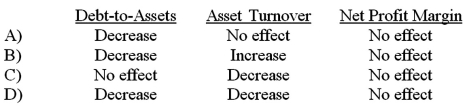 Which of the following accurately describes how the issuance of additional shares of stock for cash would affect the ratios indicated?   A) Option A B) Option B C) Option C D) Option D
