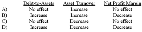 Which of the following accurately describes how recording depreciation for an existing building would affect the ratios indicated?   A) Option A B) Option B C) Option C D) Option D