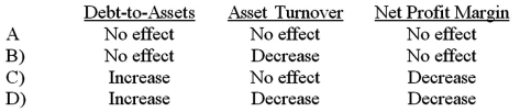 Which of the following accurately describes how accruing advertising expense incurred but not yet paid would affect the ratios indicated?   A) Option A B) Option B C) Option C D) Option D
